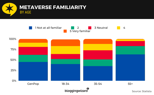 05 metaverse familiarity