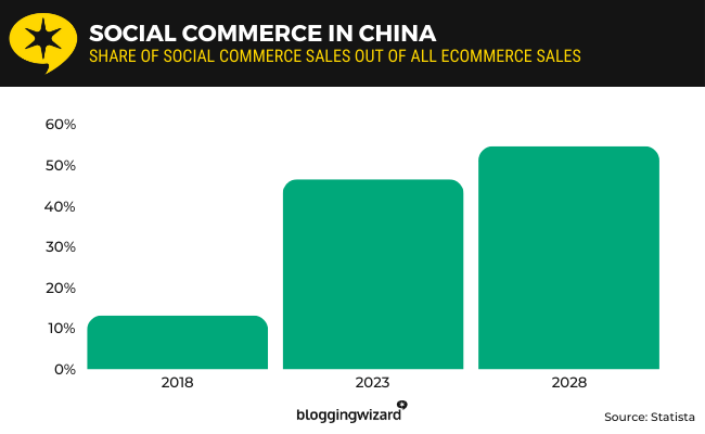 05 social commerce in china