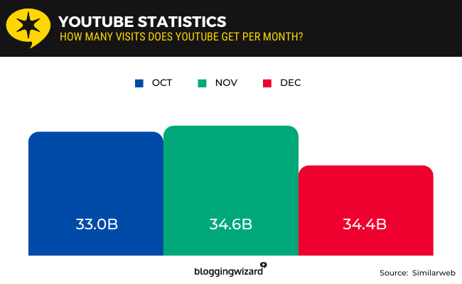 05 youtube visitors per month