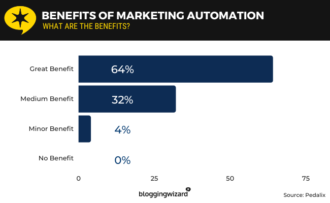 05 benefits of marketing automation