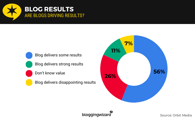 06 Blog Results
