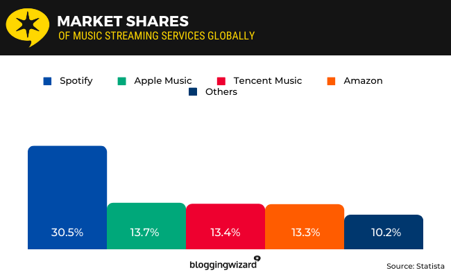 06 market shares of music streaming services