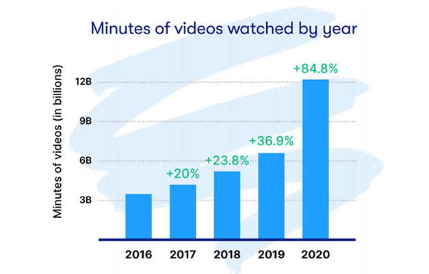 06 time spent watching videos