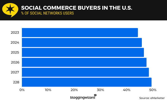 06 social commerce buyers in the us