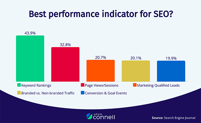 07 adam connell seo performance indicators