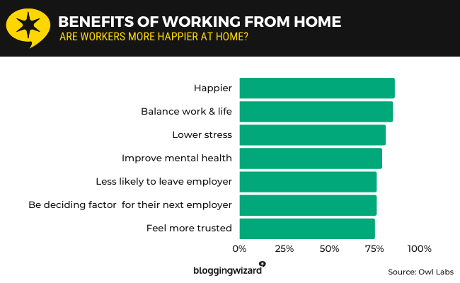 07 benefits of working from home
