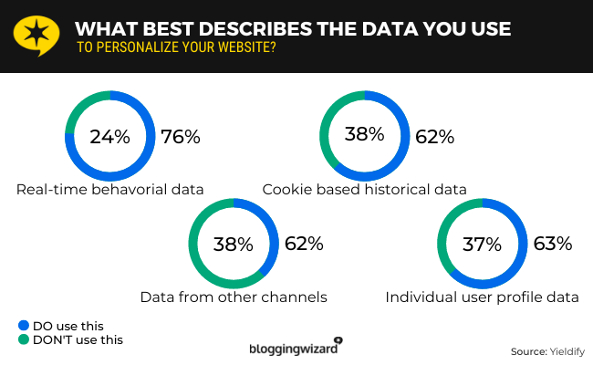 07 data to personalize website