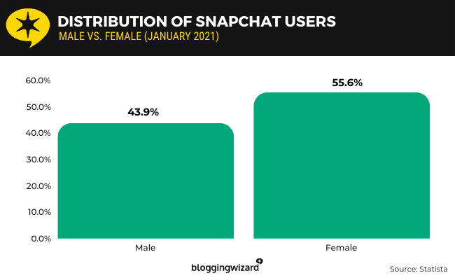 07 distribution of snapchat users