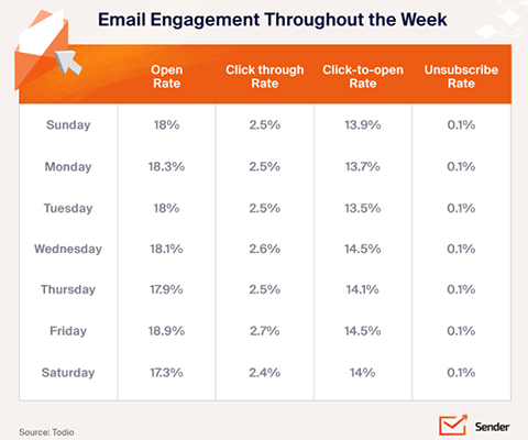 07 Email send time studies - Sender