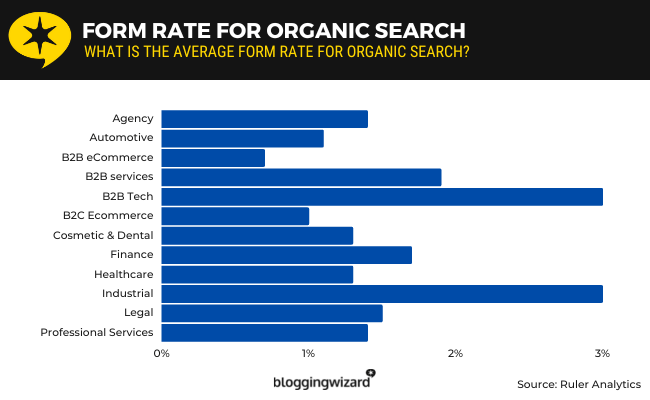 07 form rate for organic search