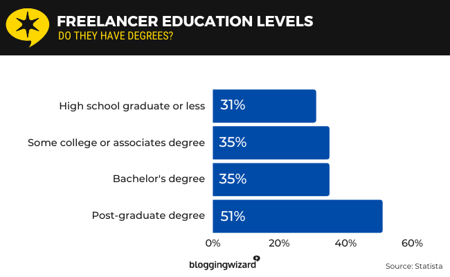 07 freelancer education levels