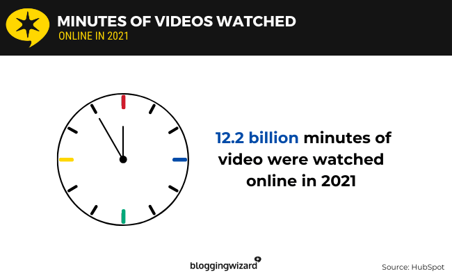 08 minutes of videos watched