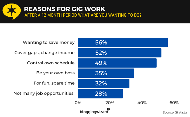 08 reasons for gig work