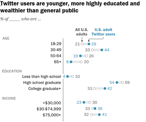 08 twitter users have a college degree