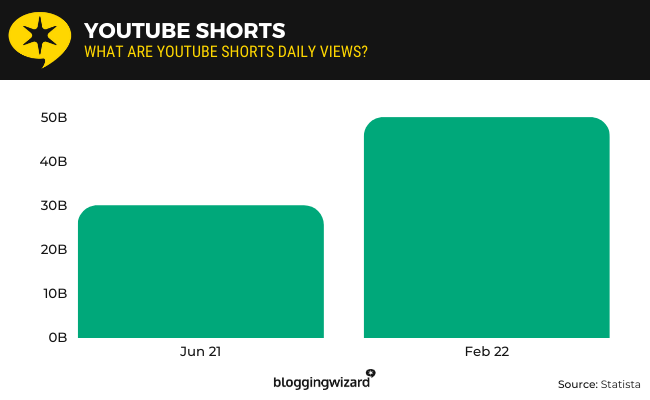 08 youtube shorts views