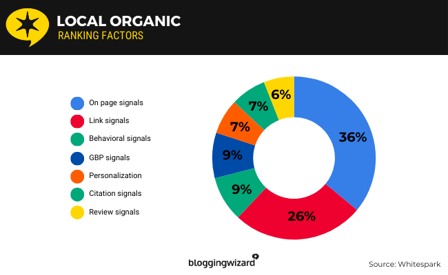 08a Local organic ranking