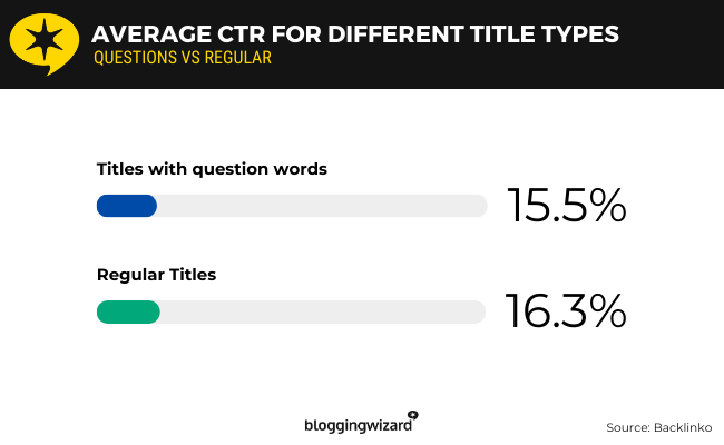 09 Average CTR for titles