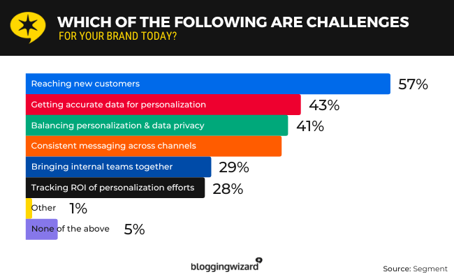 09 challenges for your brand