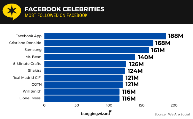 09 Facebook Celebrities