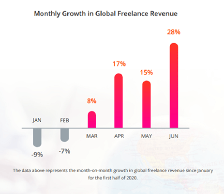 09 global freelance revenues