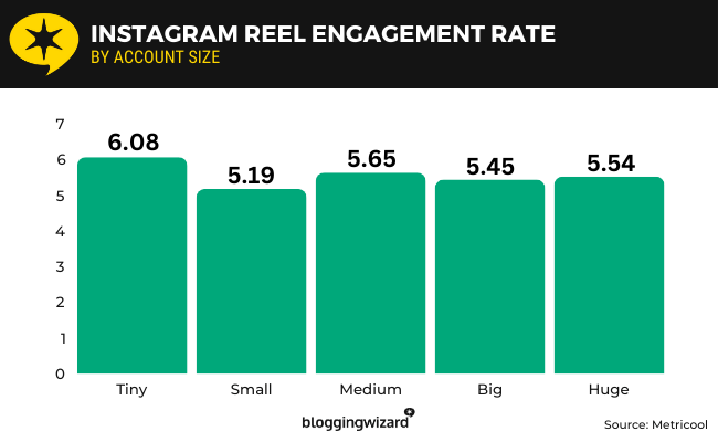 09 Instagram Reel Engagement