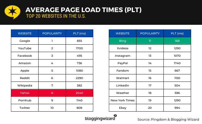 09 page load time