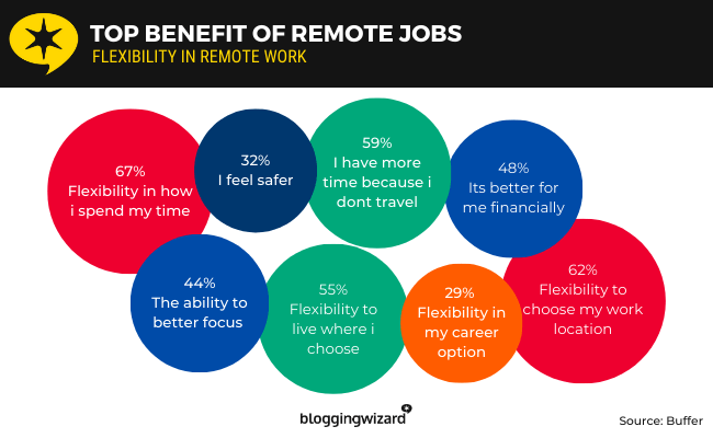 09 top benefit of remote jobs