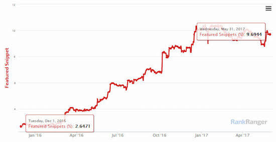 1 RankRanger Featured Snippet Growth