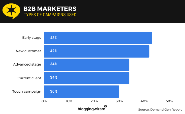 10 B2B Marketers