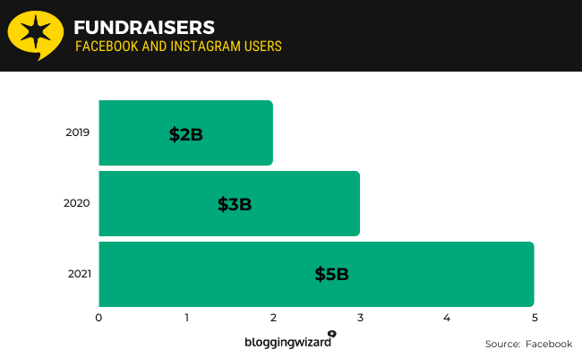 10 Fundraisers
