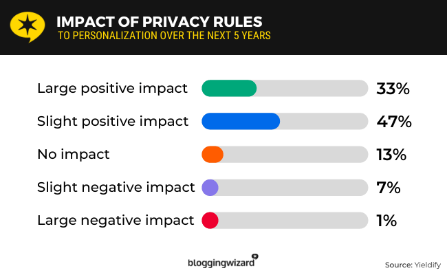 10 impact of privacy rules