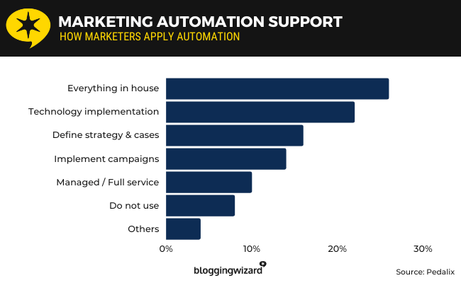 10 marketing automation support