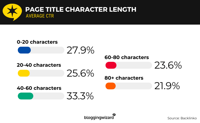 10 Page title character length