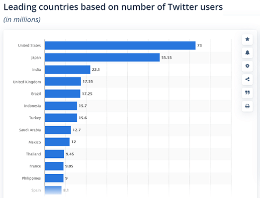 10 us has more twitter users