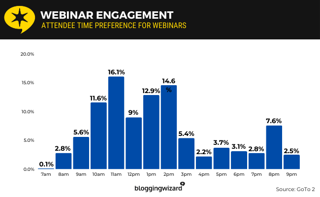 10 Webinar engagement time