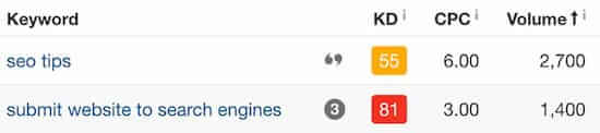 10b Ahrefs Comparing Keyword Search Volume