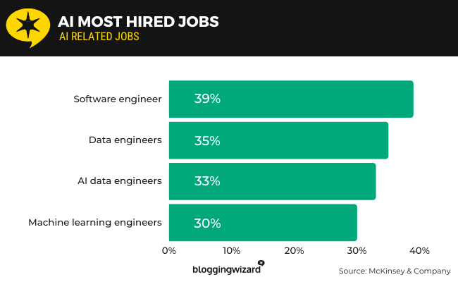 10b ai jobs