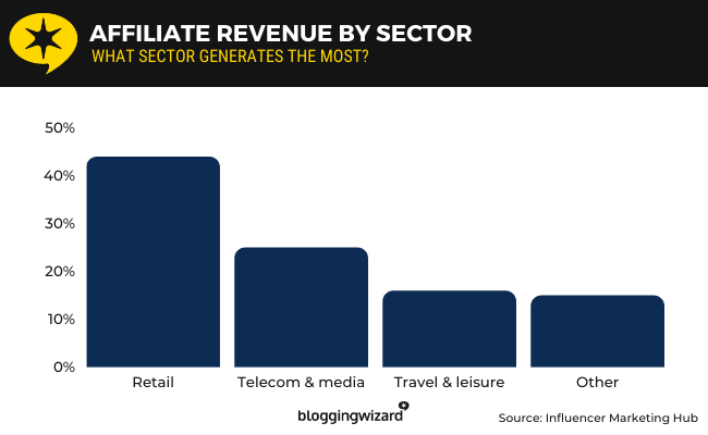 11 affiliate revenue by sector