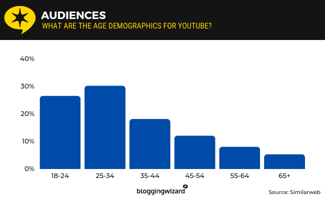 11 age demographics