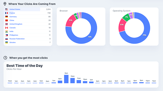 11 Analytics shown as a chart in Missinglettr