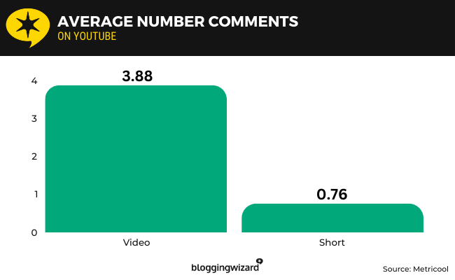 11 Average Number of Comments