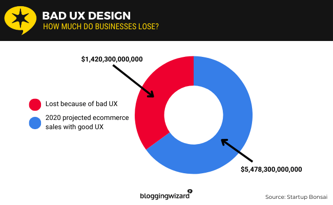 11 Bad ux design