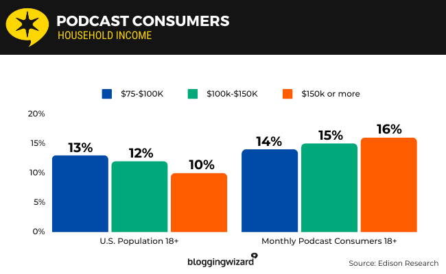 11 podcast consumers