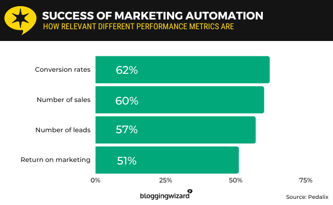 11 success of marketing automation