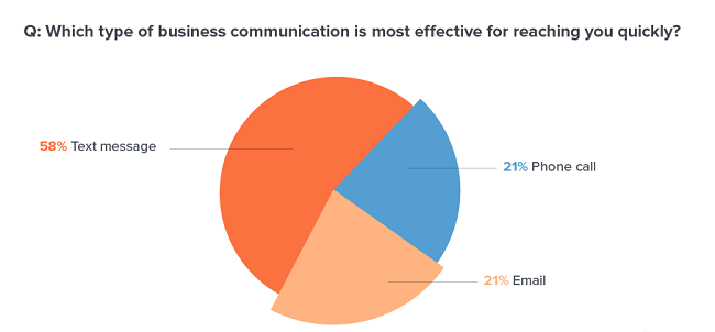 11 type of business communication