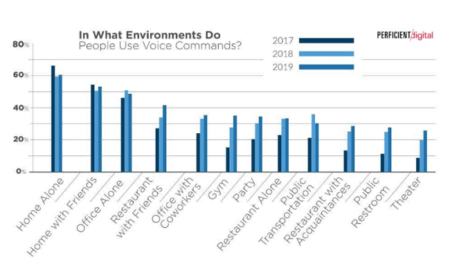 11 most popular environment for voice search
