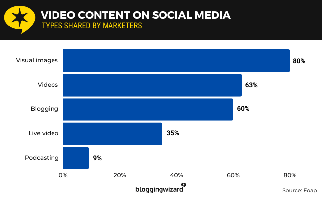 11 video content on social media