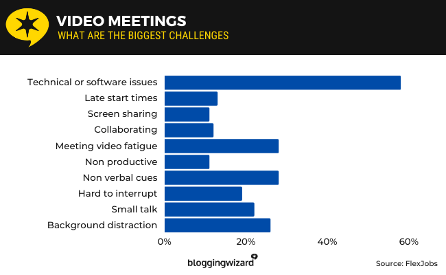 11 video meetings
