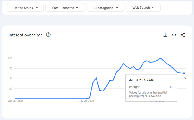 11b google trends chatgpt united states