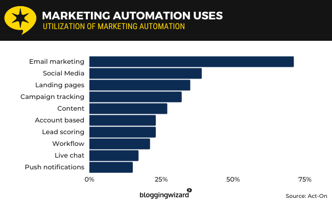 12 act on marketing automation uses